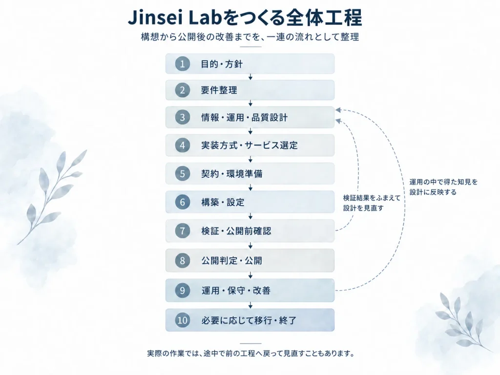 Jinsei Labのサイト構築工程を、目的・方針から運用・保守・改善、必要に応じた移行・終了まで示したフロー図。検証や運用の結果を前の工程へ戻して見直す流れも示している。